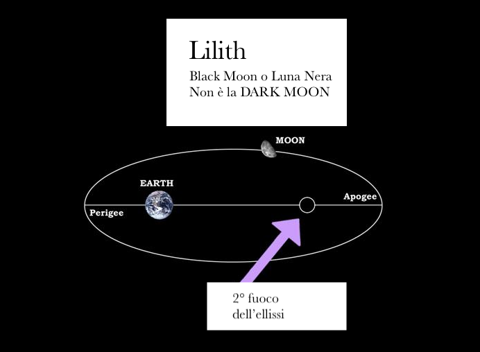 "Diagramma di Lilith in astrologia con perigeo, apogeo e secondo fuoco dell'ellisse dell'orbita lunare."